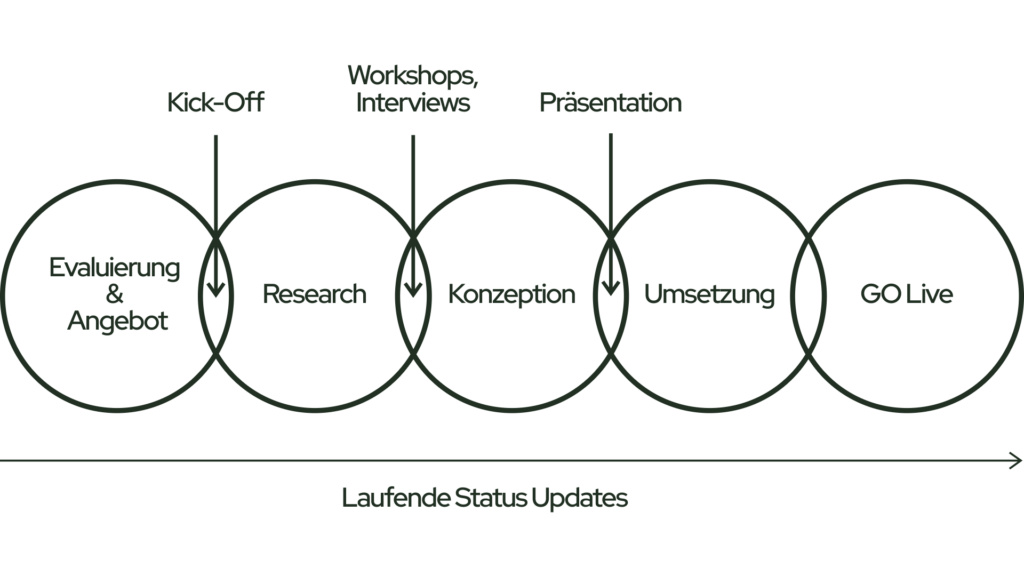 Werbeagentur Workflow